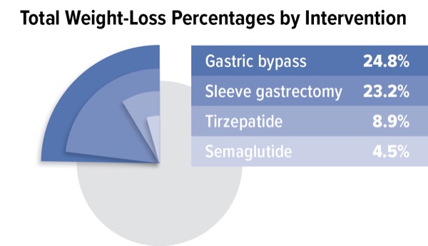 tirzepatide and gastric bypass Bariatric Surgery Outperforms GLP-1 Agonists